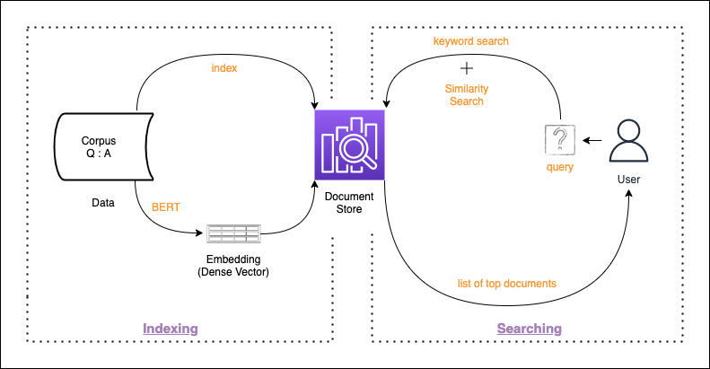 An example of Semantic Search System